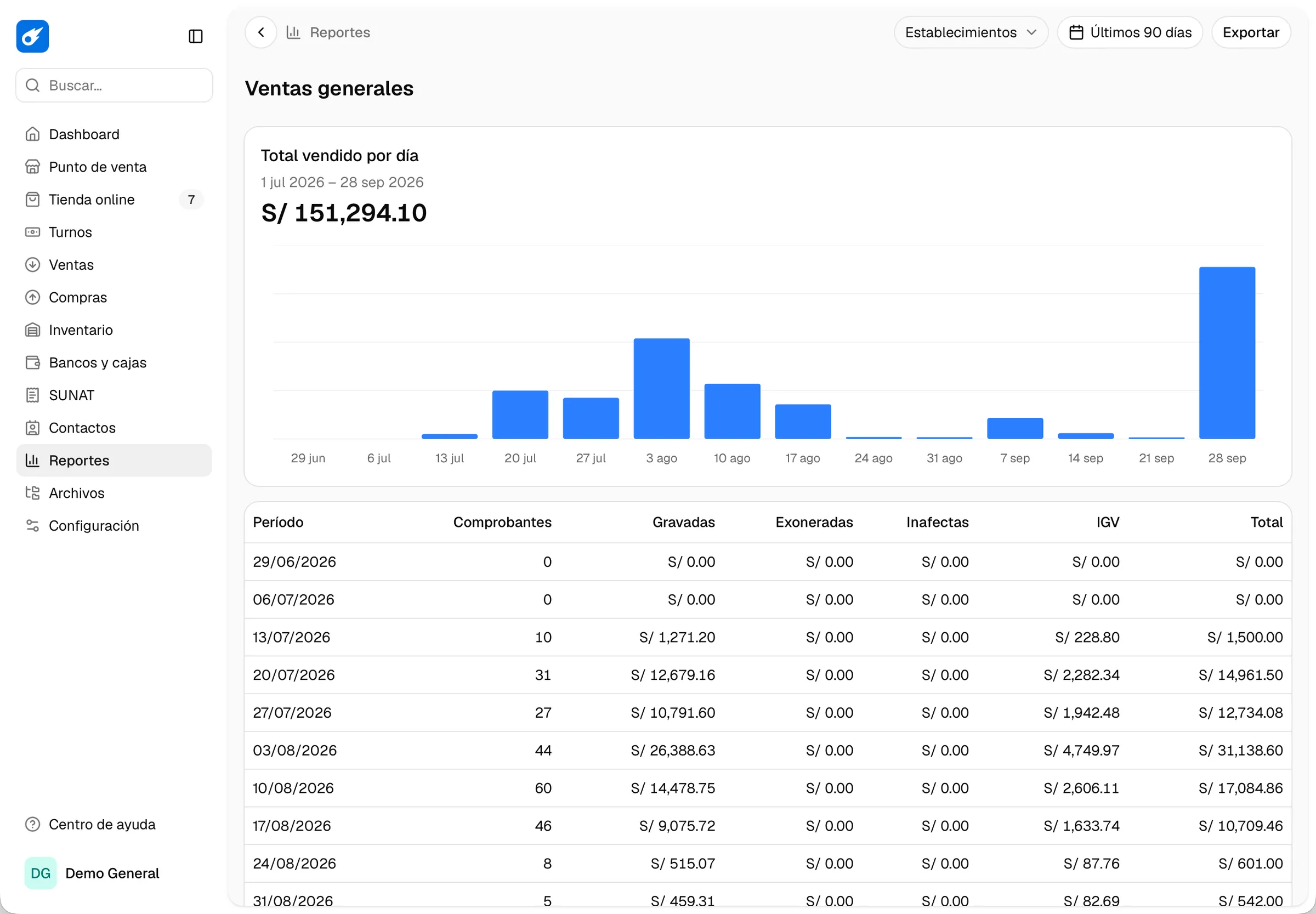 Reporte de ventas generales con el total vendido por día